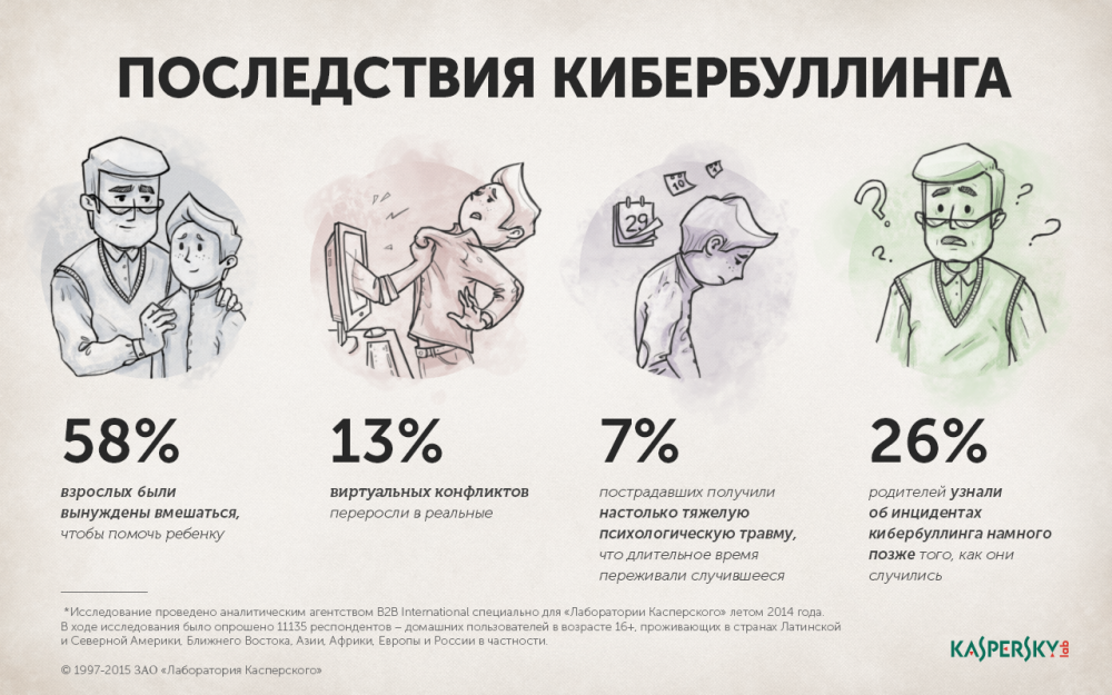 Презентация на тему буллинг